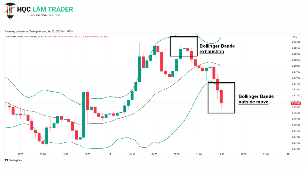 Bollinger Bands