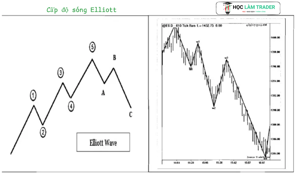 Cấp Độ Sóng Elliott