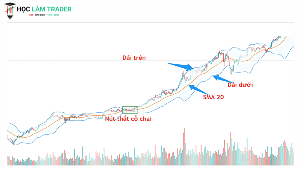 Cấu Tạo Của Bollinger Bands