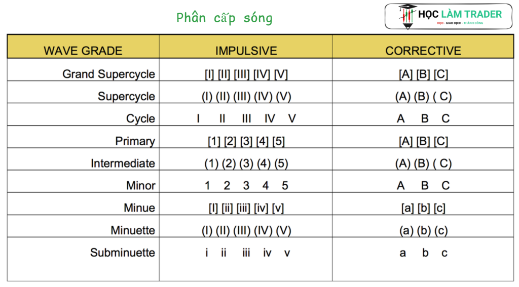 Phân Cấp Độ Sóng Elliott
