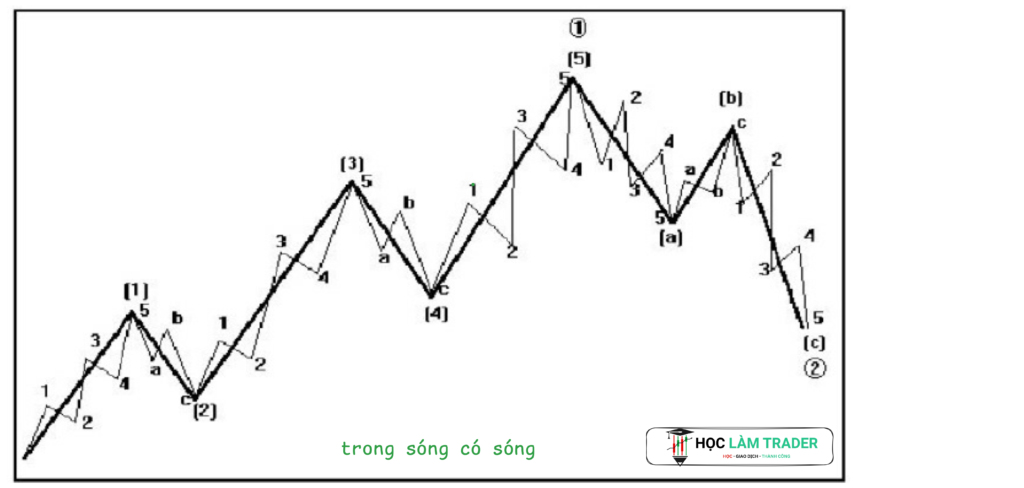 sóng trong sóng Elliott