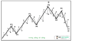 sóng trong sóng Elliott