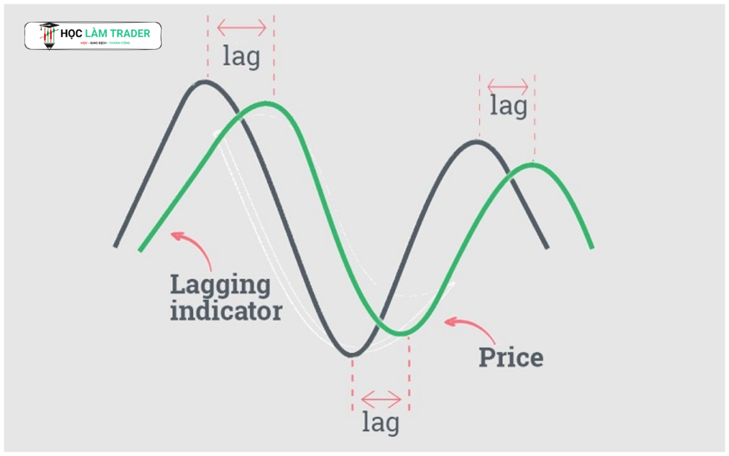 Chỉ Báo Chậm (Lagging Indicator)