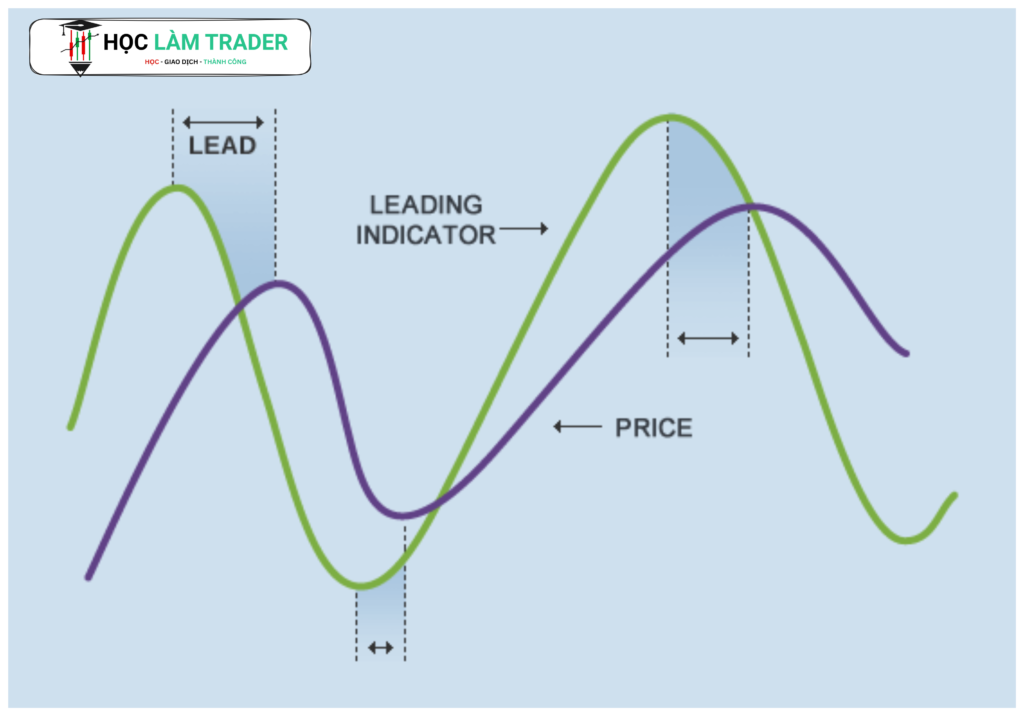 Chỉ Báo Nhanh (Leading Indicator)