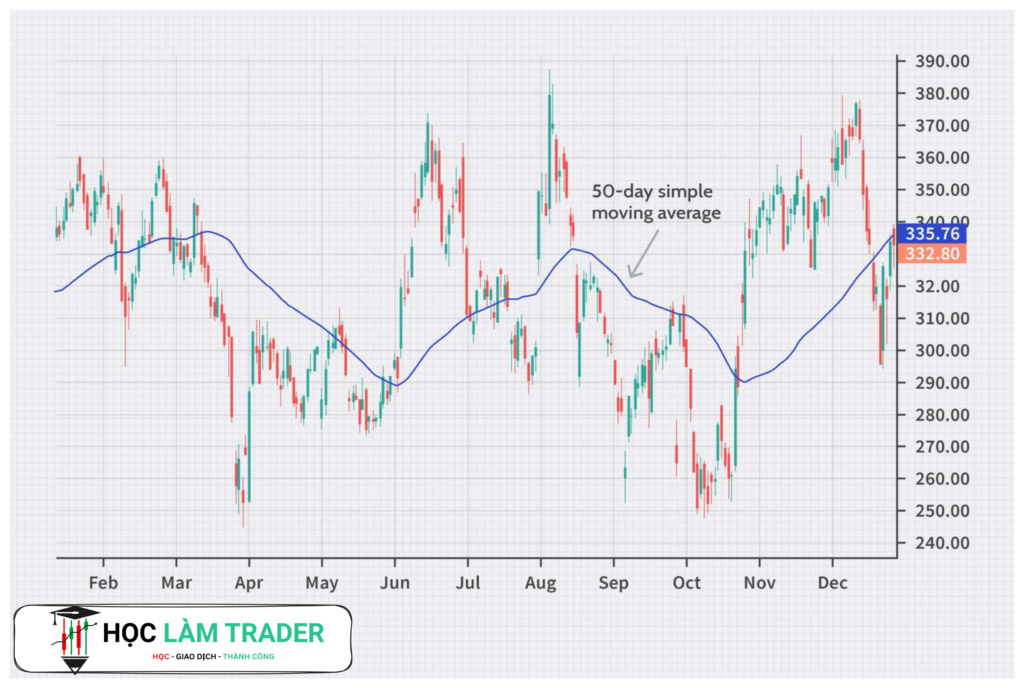 Simple Moving Average (SMA) - Đường Trung Bình Động Đơn Giản